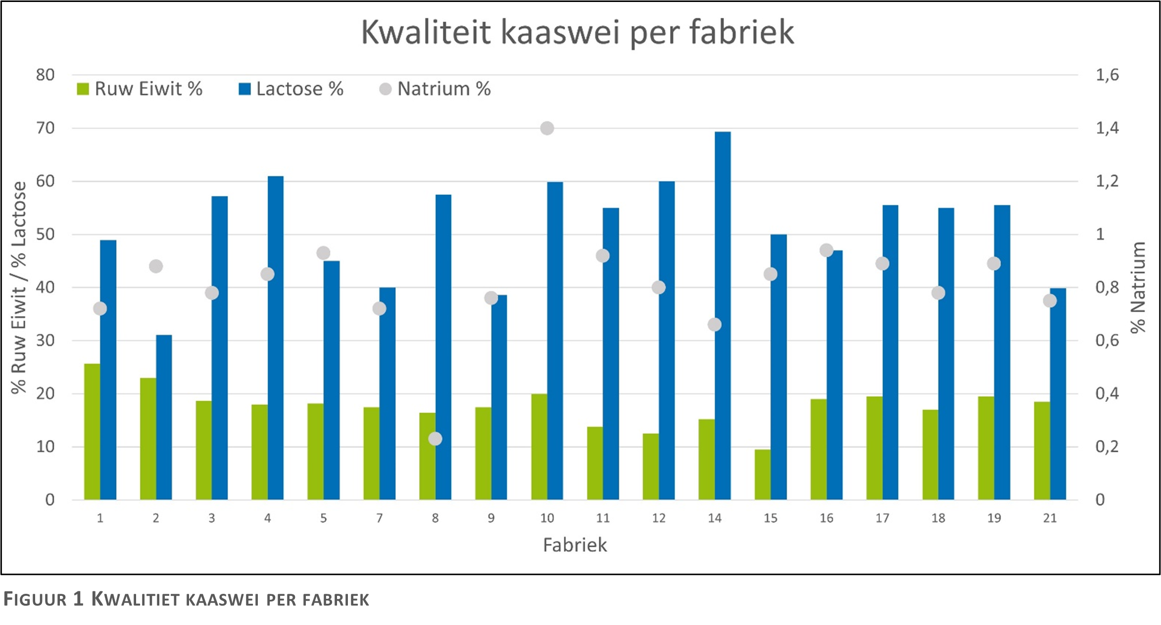 De kwaliteit van kaaswei