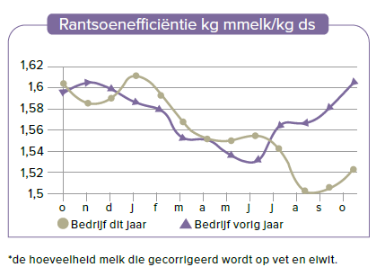 Rantsoenefficiëntie kr mmelk/kg ds