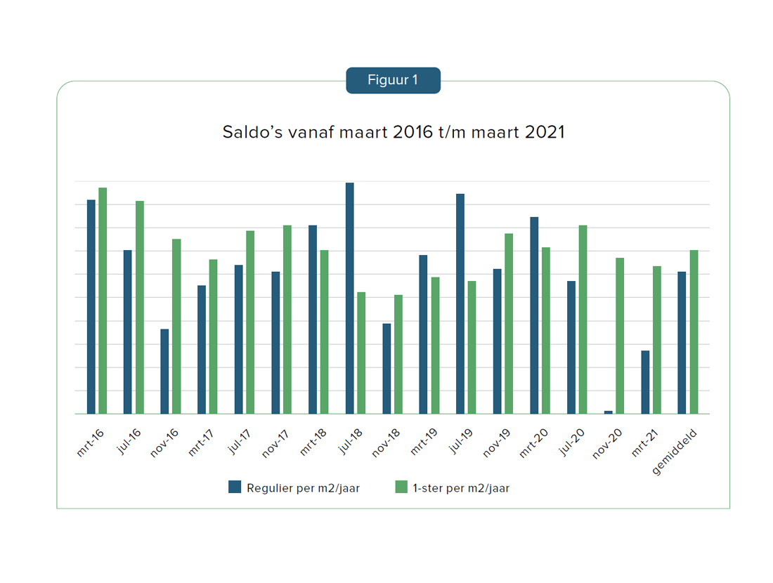 Saldo's vanaf maart 2016 tot en met maart 2021