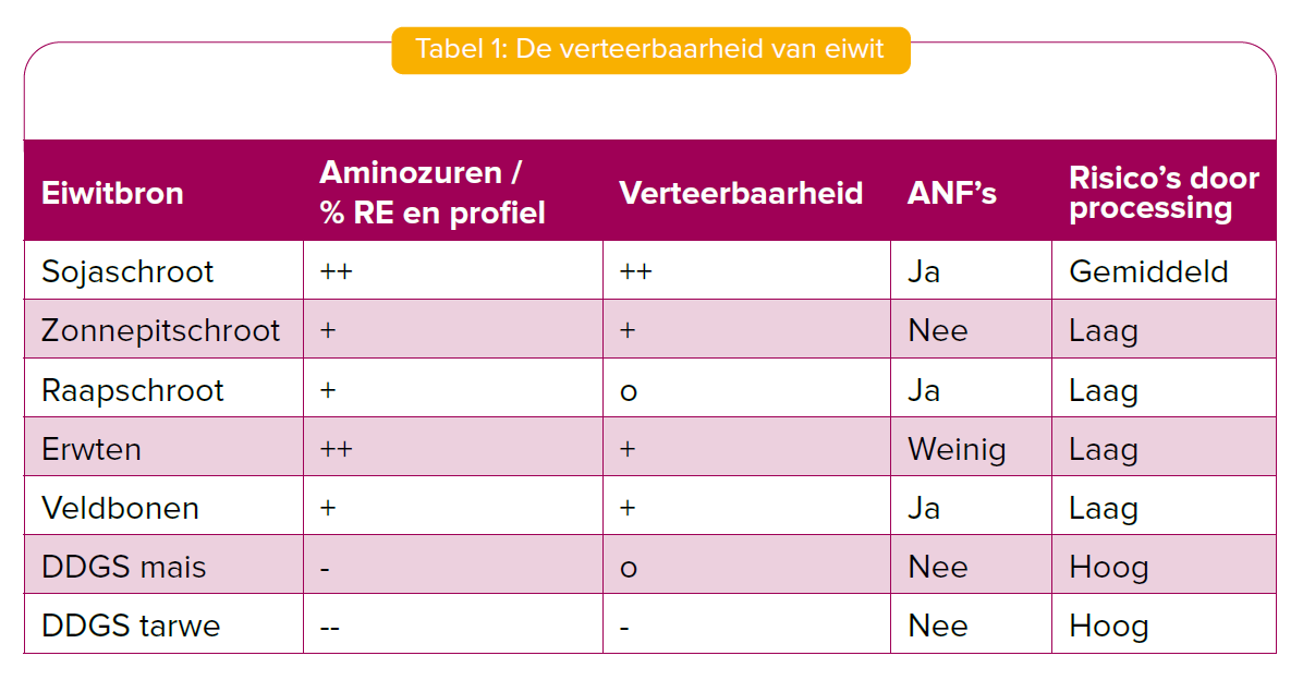 Tabel 1: Verteerbaarheid van eiwit