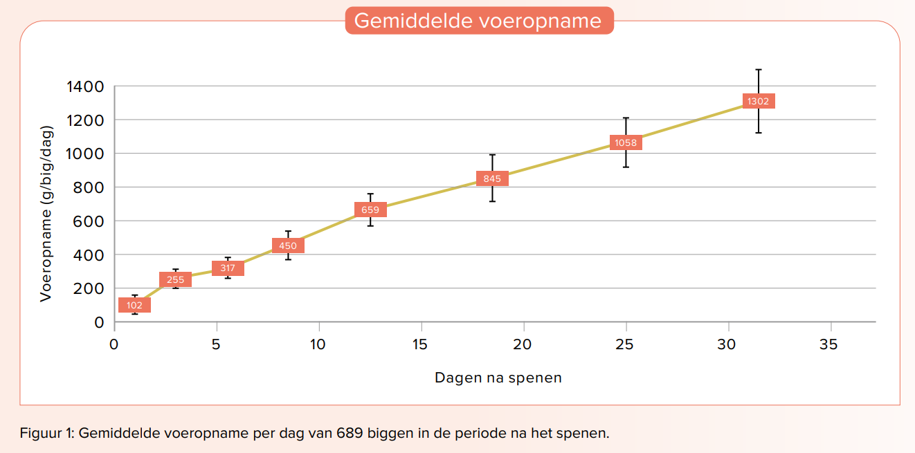 Figuur 1: Gemiddelde voeropname per dag van 689 biggen in de periode na het spenen