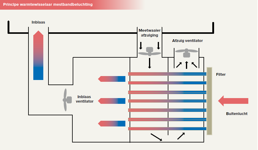 Principe warmtewisselaar mestbandbeluchting