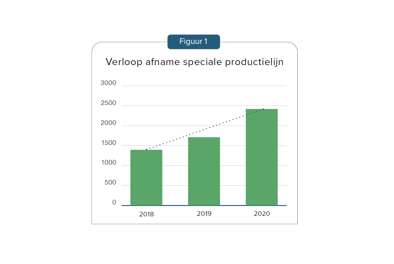 Verloop afname speciale productielijn