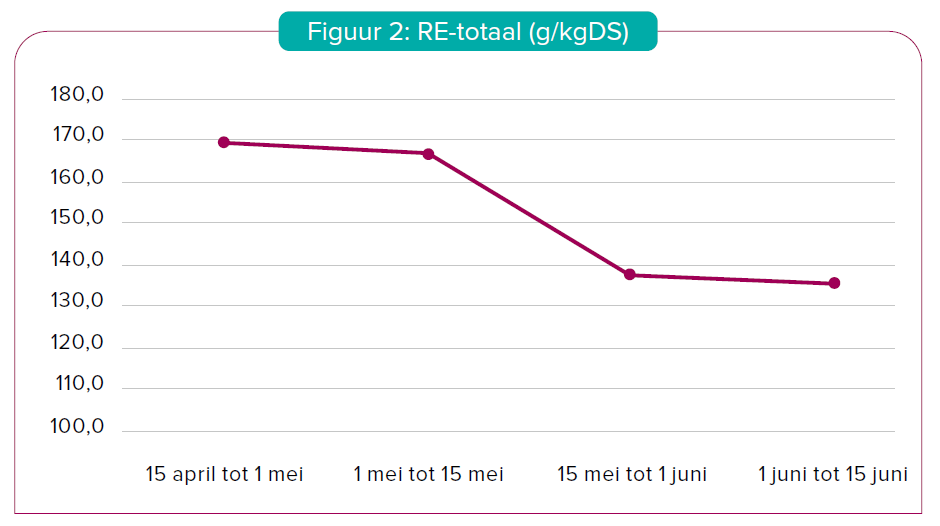 Figuur 2: RE-totaal (g/kgDS)