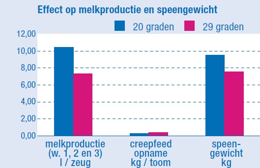 Effect van hoge temperatuur op melkproductie en speengewicht