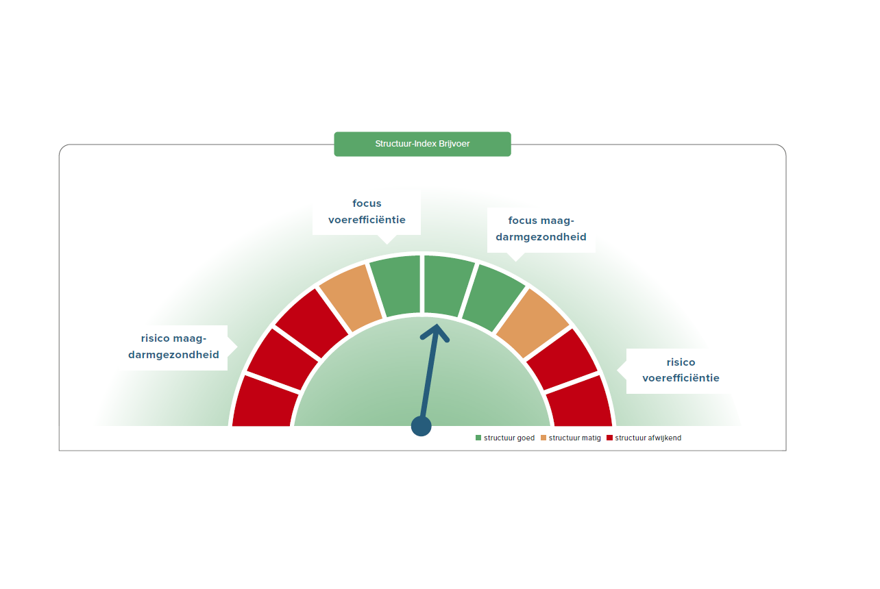 Structuur-Index Brijvoer