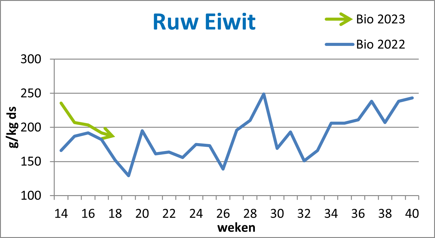 Kijk op Gras bio Ruw Eiwit.png