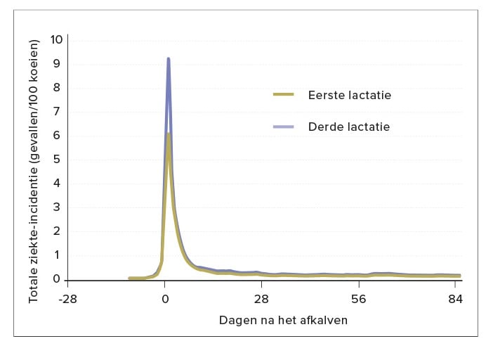 De Heus Voeders_Rundvee_Melkvee_TopLac_ziekte_incidentie_grafiek.jpg