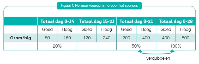 De Heus - Normen voeropname voor het spenen